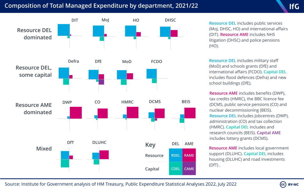 Composition of Total Managed Expenditure