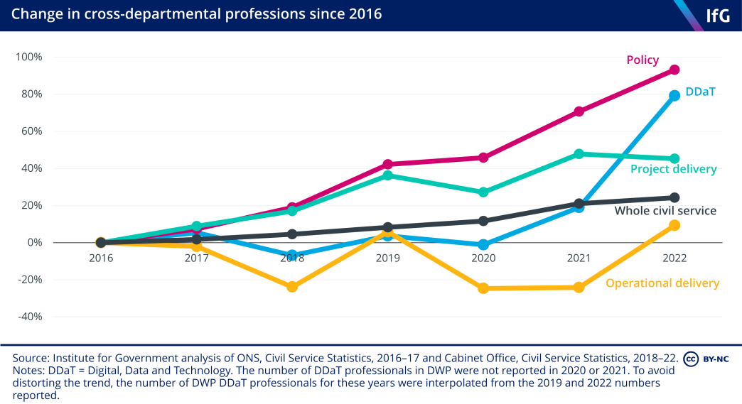 Change in cross-departmental professions since 2016. The Digital, Data and Technology profession has increased by 80% since 2016.