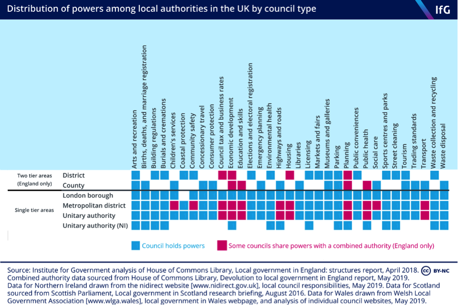 Distribution of powers among local authorities in the UK by council type
