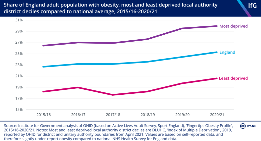 A chart showing the share of England's adult population with obesity, most and least deprived local authority district deciles compared to the national average