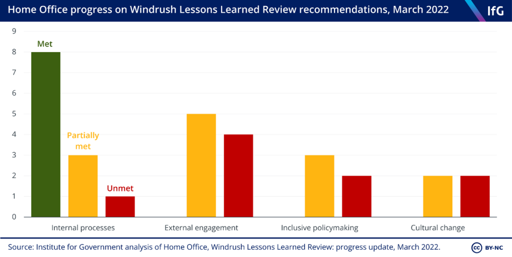 Home Office progress on Windrush Lessons Learned Review recommendations