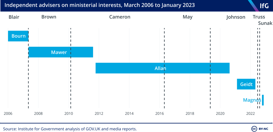 Timeline of independent advisers on ministerial interests