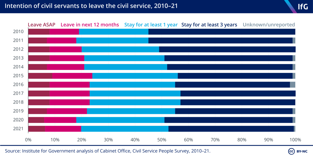 Intention of civil servants to leave the civil service, 2010–21
