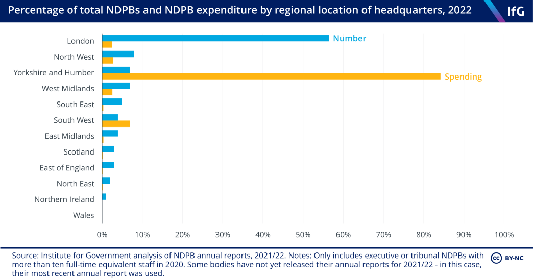 Regional location of NDPBs by number and spending, 2022