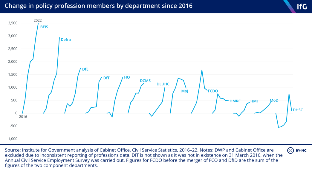 Change in policy profession members by department since 2016