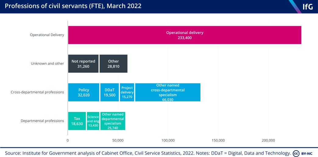 Professions of civil servants (FTE), March 2022