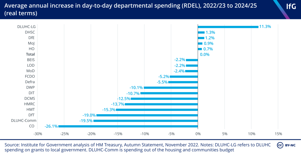 Average annual increase in departmental RDEL, 2022/23 - 2024/25 (real terms)