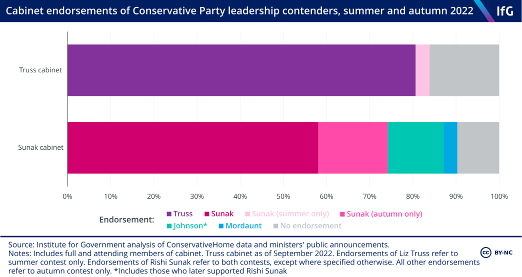 Cabinet endorsements of Conservative Party leadership contenders, summer and autumn 2022