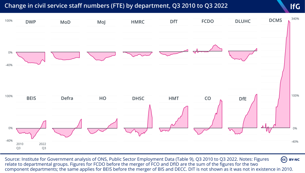 Change in civil service staff numbers (FTE) by department, Q3 2010 to Q3 2022