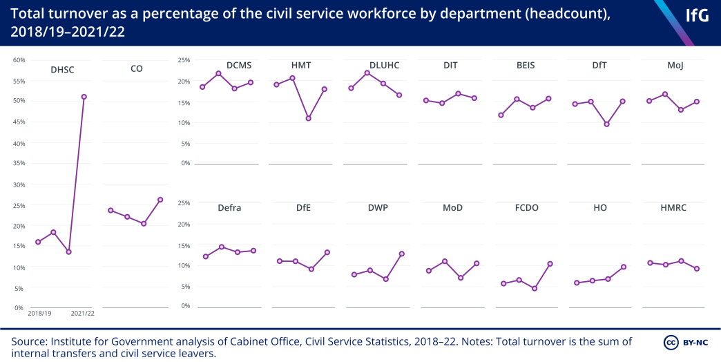 Total staff turnover as a percentage of the civil service workforce by department (headcount), 2018/19–2021/22