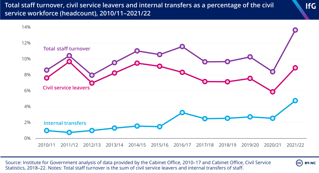 A line chart of total staff turnover, civil service leavers and internal transfers as a percentage of the civil service workforce between 2010/11 and 2021/22.