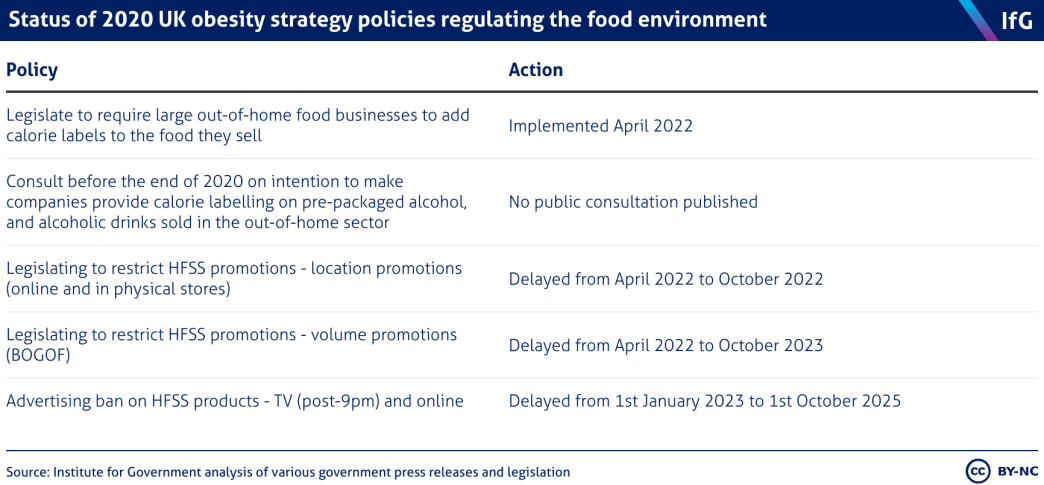 A table showing the status of 2020 UK obesity strategy policies