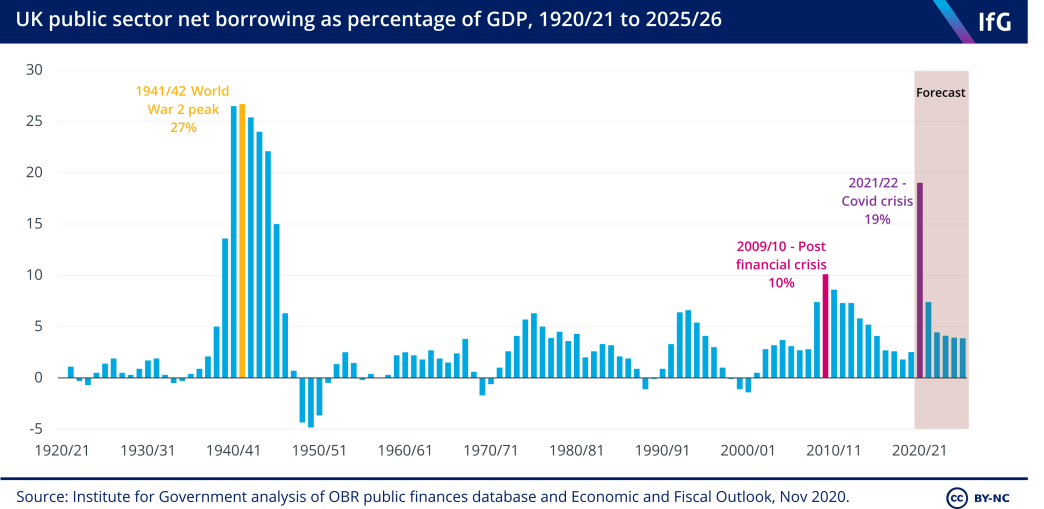 UK public sector net borrowing as percentage of GDP, 1920/21 to 2025/26