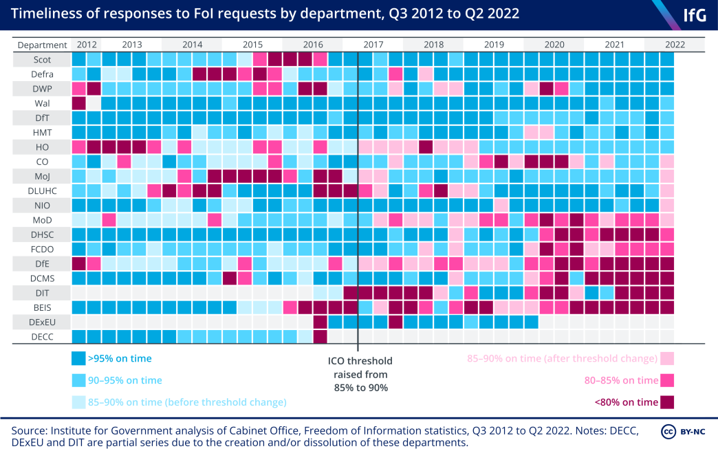 Timeliness of responses to FoI requests by department, Q3 2012 - Q2 2022