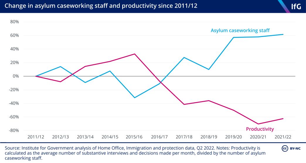 Change in asylum caseworking staff and productivity since 2011/12