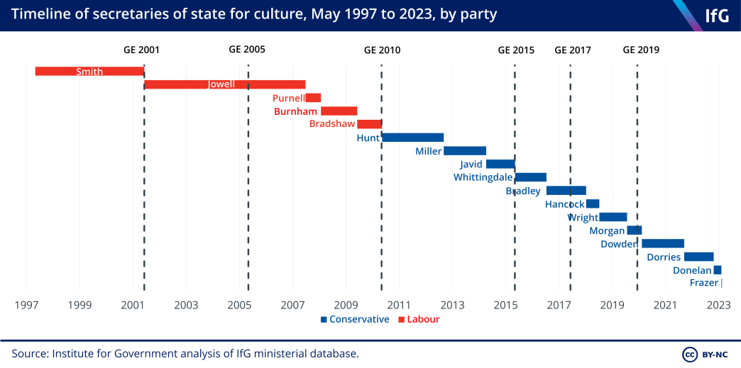 A timeline of secretaries of state for culture between May 1997 to 2023, by party. DCMS, in its various guises, has seen huge amounts of ministerial turnover, with 12 secretaries of state since the 2010 election.
