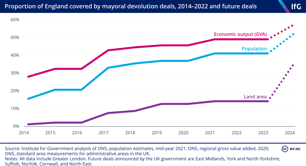 A line chart showing the proportion of England covered by mayoral devolution deals, 2014-23 and future deals.