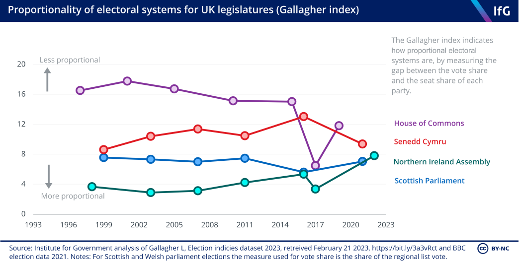 Proportionality of electoral systems for UK legislatures