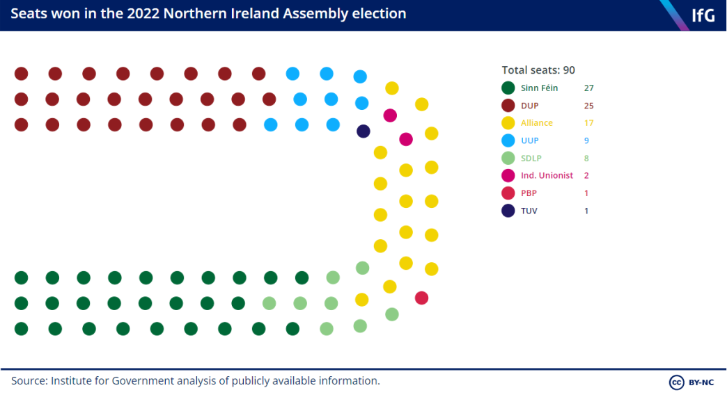 Seats won in the 2022 Northern Ireland Assembly election