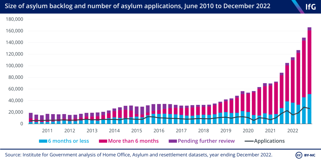 Size of asylum backlog and number of asylum applications, June 2010 to December 2022