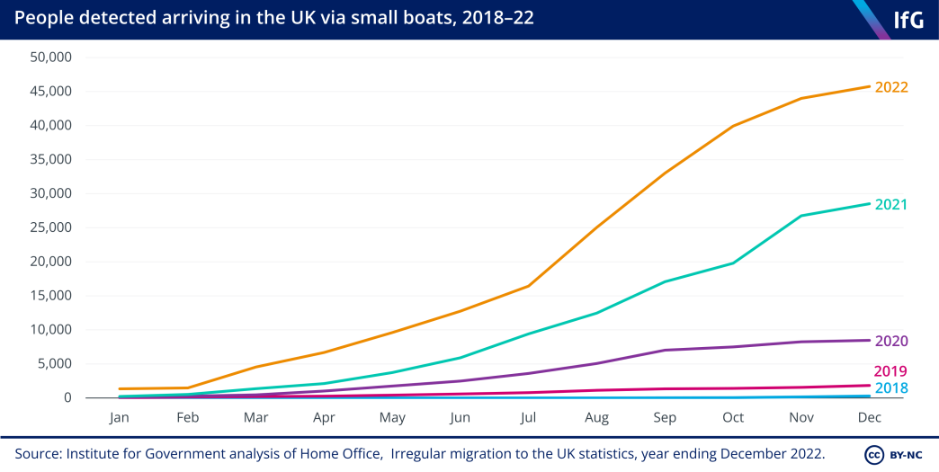People detected arriving in the UK via small boats, 2018-22