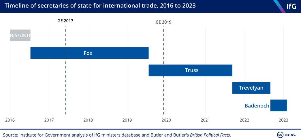 A timeline of international trade secretaries between 2016 when the department was created to February 2023 when it was merged with BEIS to create the Department for Business and Trade.