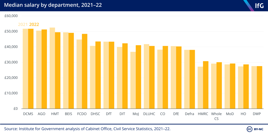 A bar chart showing the median salary of civil servants by department. The lighter bar shows the median salary in 2021 and the darkest represents 2022. The chart shows that DCMS had the highest median salary at just over £50,000, while DWP had the lowest at around £27,000.
