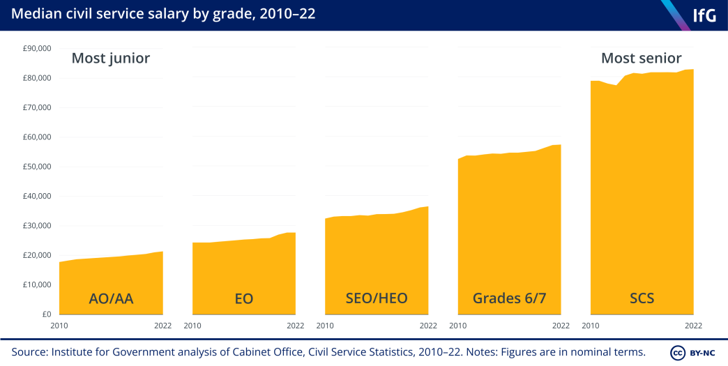 A bar chart showing the median salary of civil servants by grade, starting with the most junior on the left and the most senior on the right, between 2010 and 2022.