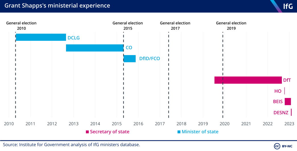 A bar chart showing Grant Shapps ministerial experience, starting with his role as minister of state in DCLG in 2010 to his current role as secretary of state for energy security and net zero.