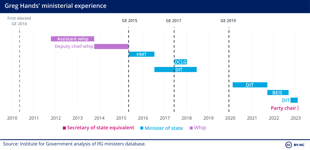 A timeline of Greg Hands's ministerial experience from assistant whip in 2012 to his current role as Conservative Party chair. 