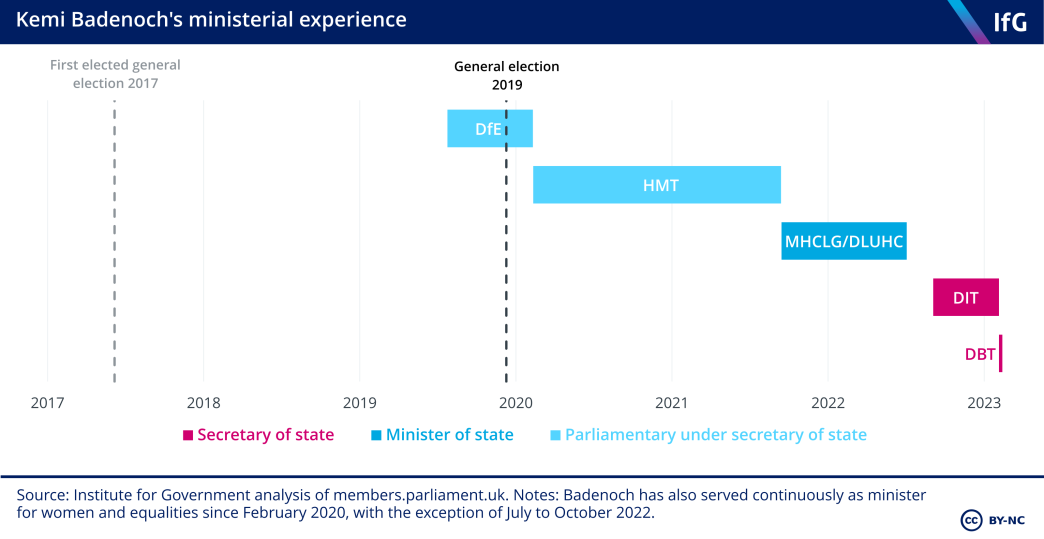 A timeline of Kemi Badenoch's ministerial experience, from her role as a junior minister in DfE to her current role as business and trade secretary.