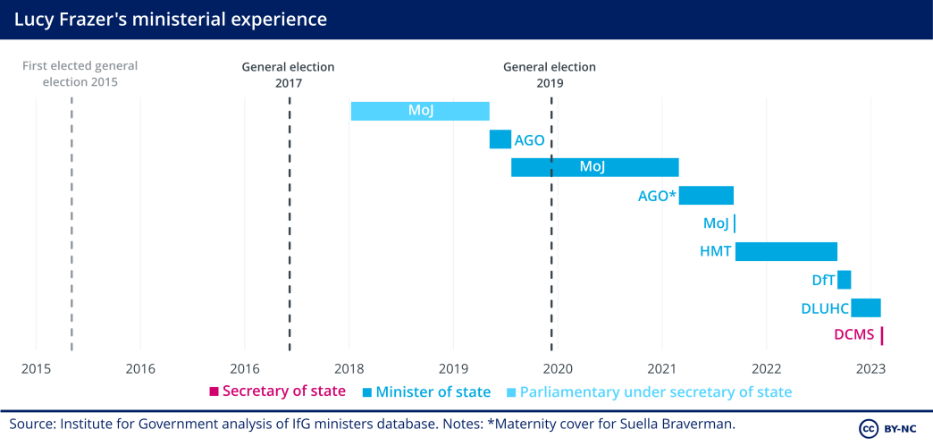 A timeline of Lucy Frazer's ministerial experience, from her role as a junior minister in the Ministry of Justice to being secretary of state for culture.