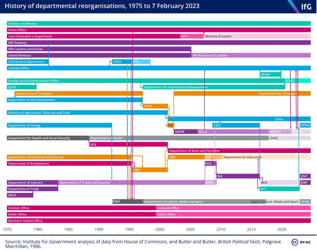 A timeline of the history of departmental reorganisations in the UK government between 1975 and 7 February 2023 when Rishi Sunak merged BEIS and DIT into the Department for Business and Trade, created a new Department for Energy Security and Net Zero and the Department for Science, Innovation and Technology, which brings together bits of BEIS and DCMS.