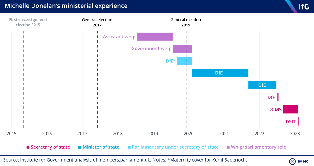 A timeline of Michelle Donelan's ministerial experience, from her role as assistant whip to being secretary of state for science, innovation and technology. 
