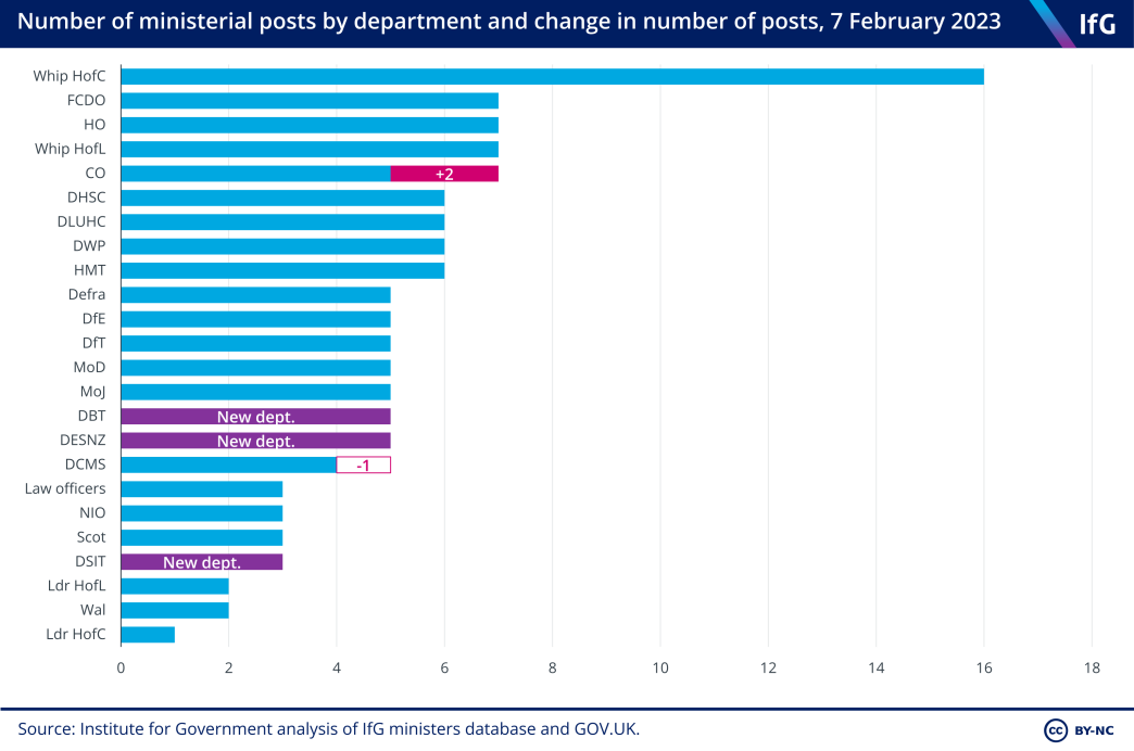 A bar chart showing the number of ministers in each department following Rishi Sunak's reshuffle, with the Cabinet Office gaining two (including Greg Hands as party chair and minister without portfolio). DCMS has lost one department and DSIT has the smallest ministerial team of the new departments 