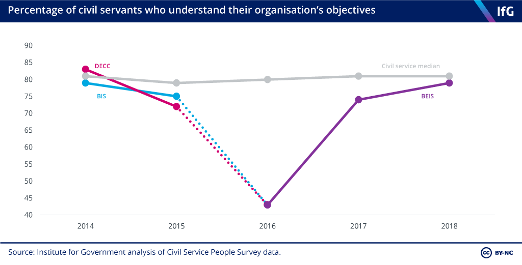 A line chart showing the percentage of civil servants who understand their department's objectives. The chart shows two lines for DECC and BIS with the percentage of civil servants who understand their department's objectives as just below 75% in 2015 before dipping to between 40 and 45% in 2016 when the departments were merged to created BEIS.