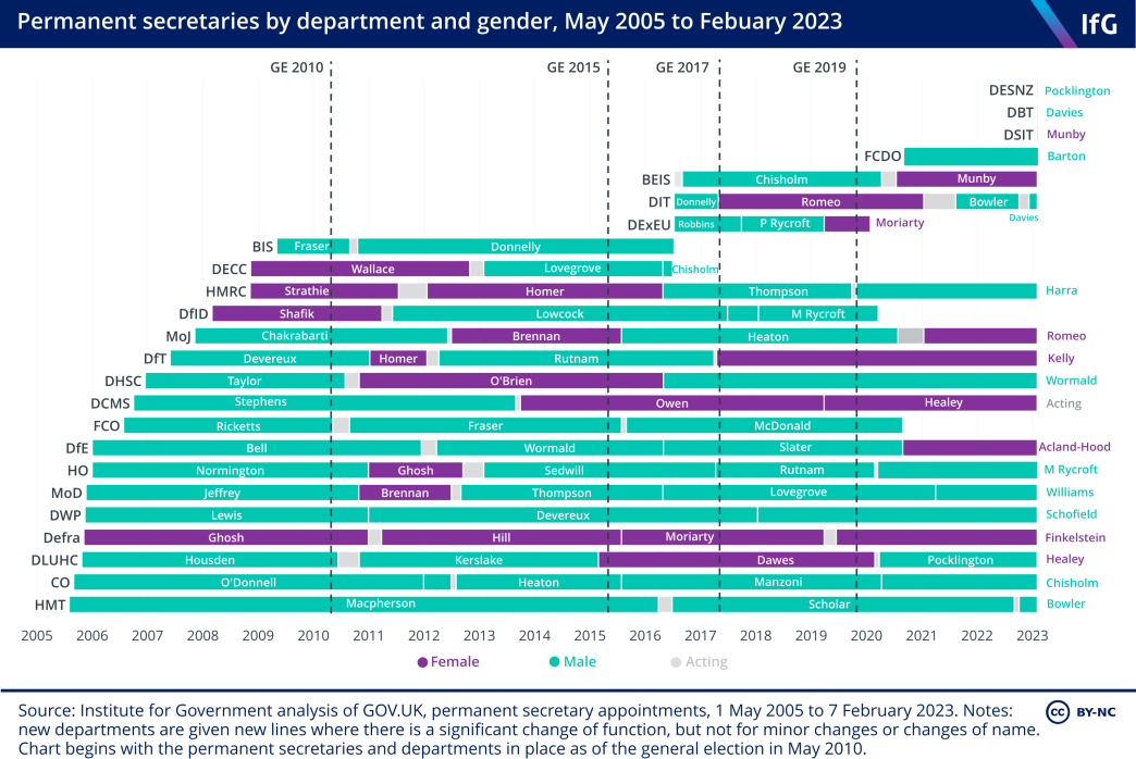 A timeline of permanent secretaries in UK government departments, by gender.