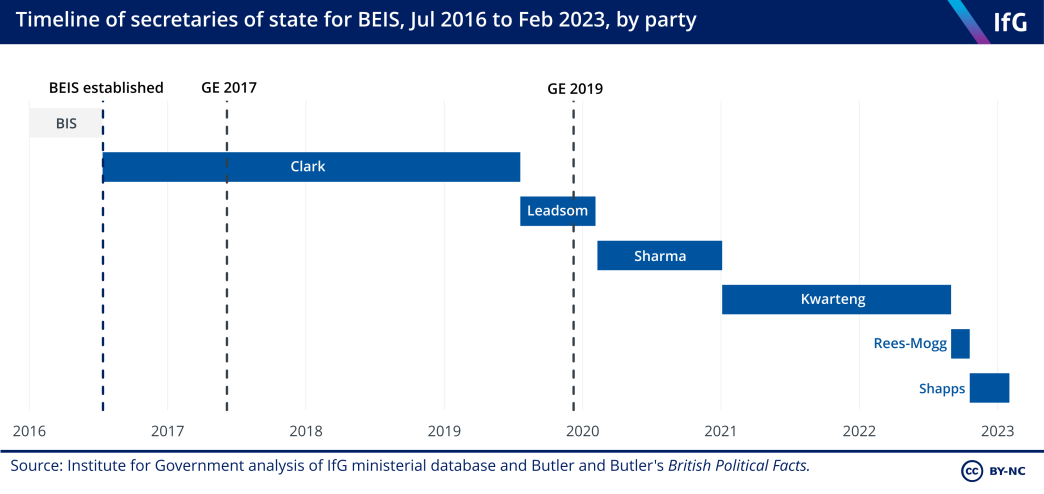 A timeline of BEIS secretaries between 2016 when the department was created to February 2023 when it was merged with DIT to create the Department for Business and Trade.