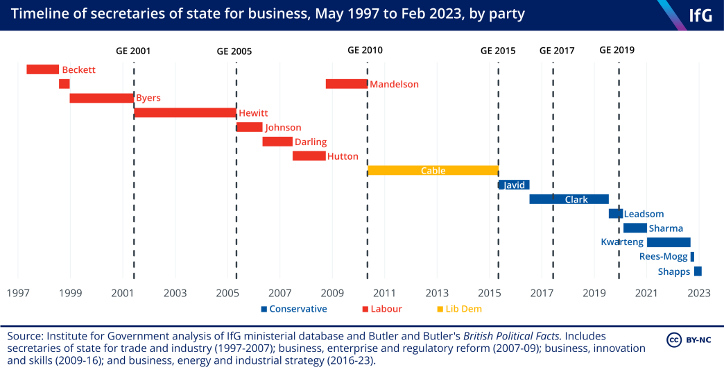A timeline of business secretaries between May 1997 when Margaret Beckett was appointed to February 2023 with Grant Shapps in charge of BEIS. 