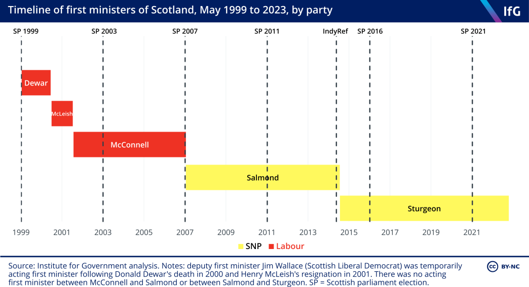 A timeline of first ministers of Scotland and their length of time in post from May 1997 to February 2023 following the announcement that Nicola Sturgeon will resign. 