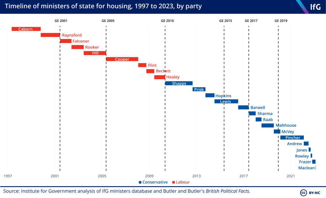 A timeline of housing ministers between 1997 and February 2023, showing that we are now on our 15th housing minister since the 2010 election.