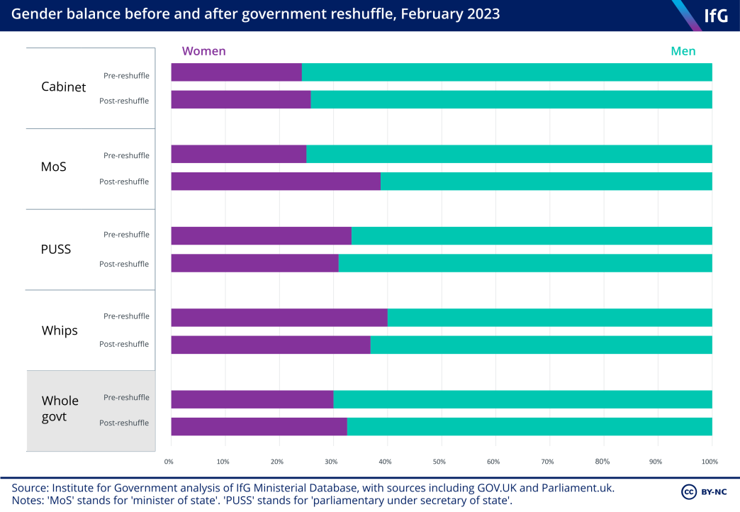 Gender balance before and after government reshuffle, February 2023