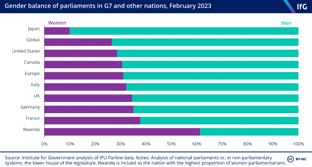 Gender balance of parliaments in G7 and other nations, February 2023