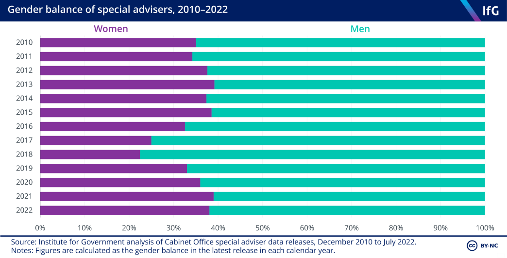 Gender balance of special adviser, 2010–22