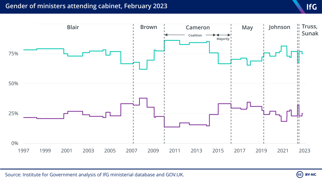 Gender of ministers attending cabinet, February 2023