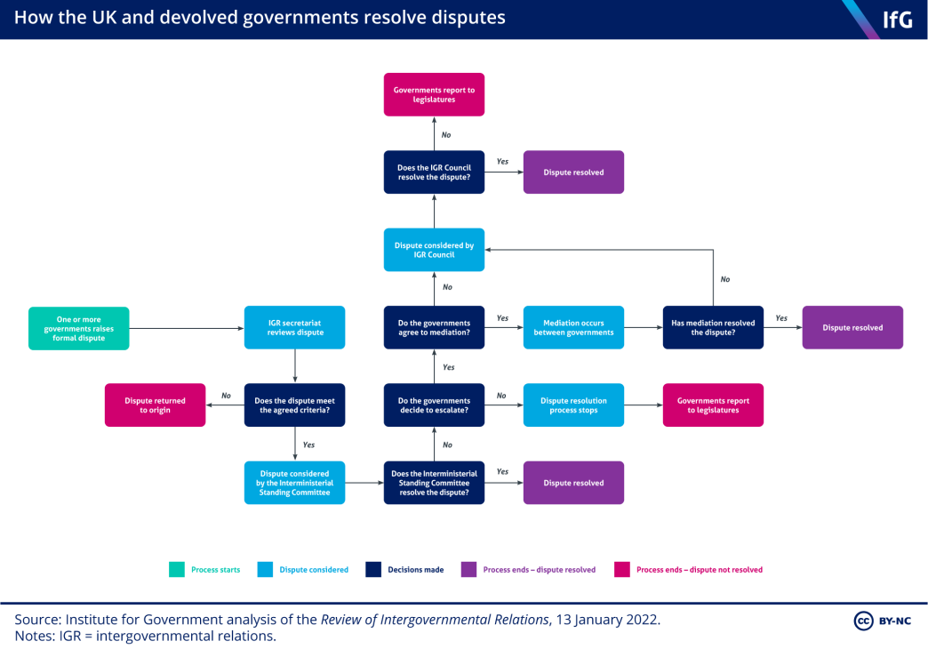 How the UK and devolved governments resolve disputes