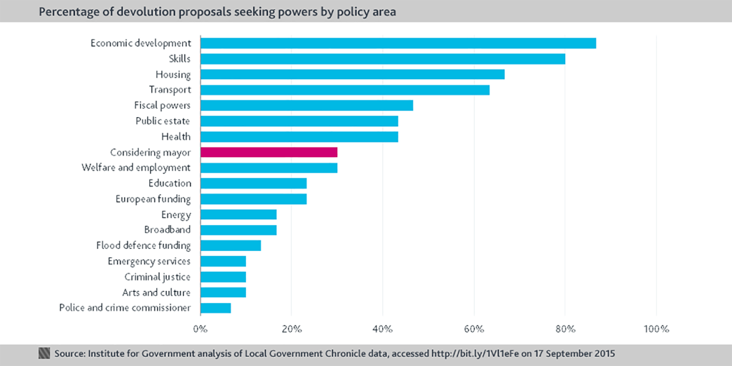 A bar chart showing the percentage of devolution proposals seeking powers by policy area