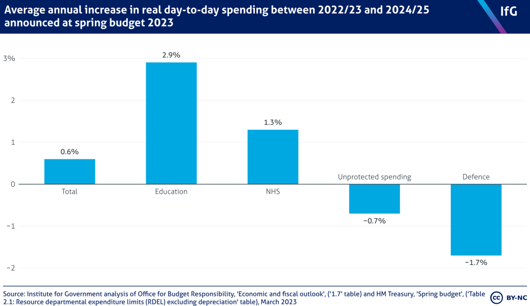 A bar chart of average annual increases in day-to-day spending.