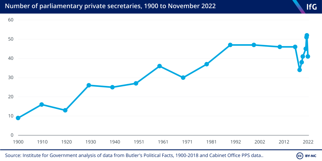 Number of parliamentary private secretaries, 1900 to November 2022