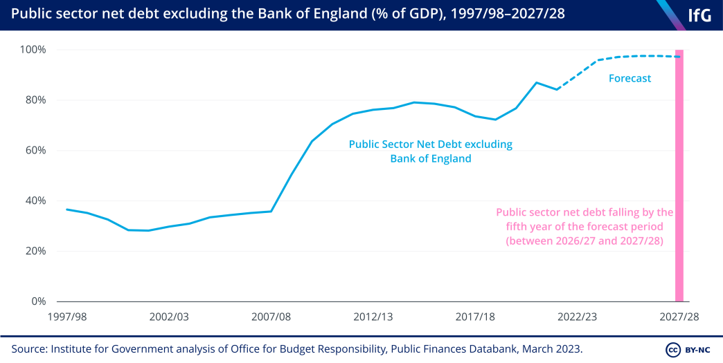 Public sector net debt excluding the Bank of England (% of GDP), 1997/98–2027/28